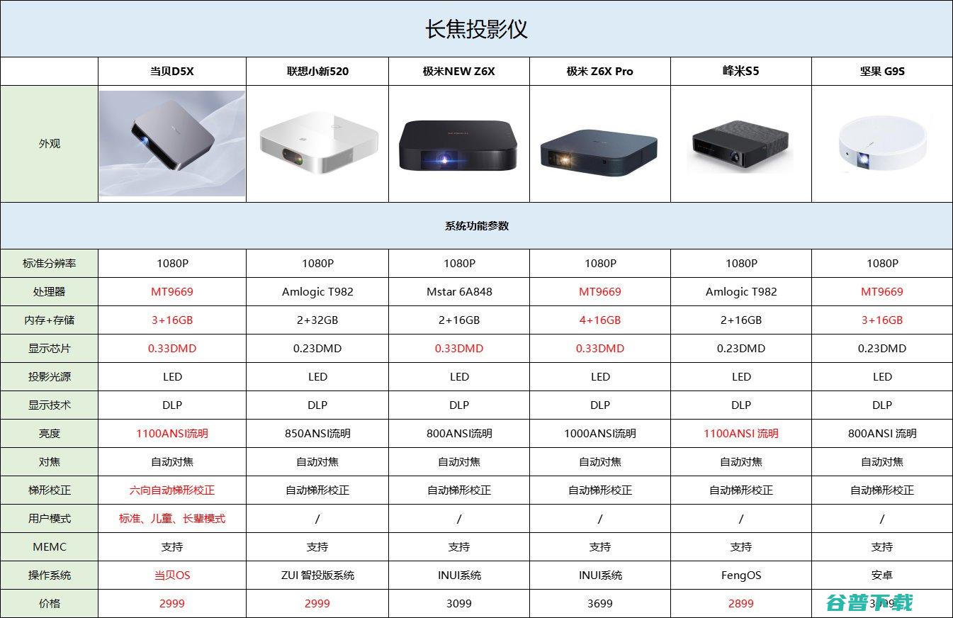 2023年最值得入手的投影仪 家用便携式投影仪评测排行 (2023年最冷的一天是哪一天多少度)